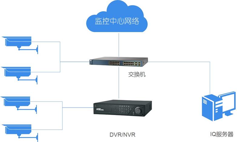 IQ客流统计系统拓扑图