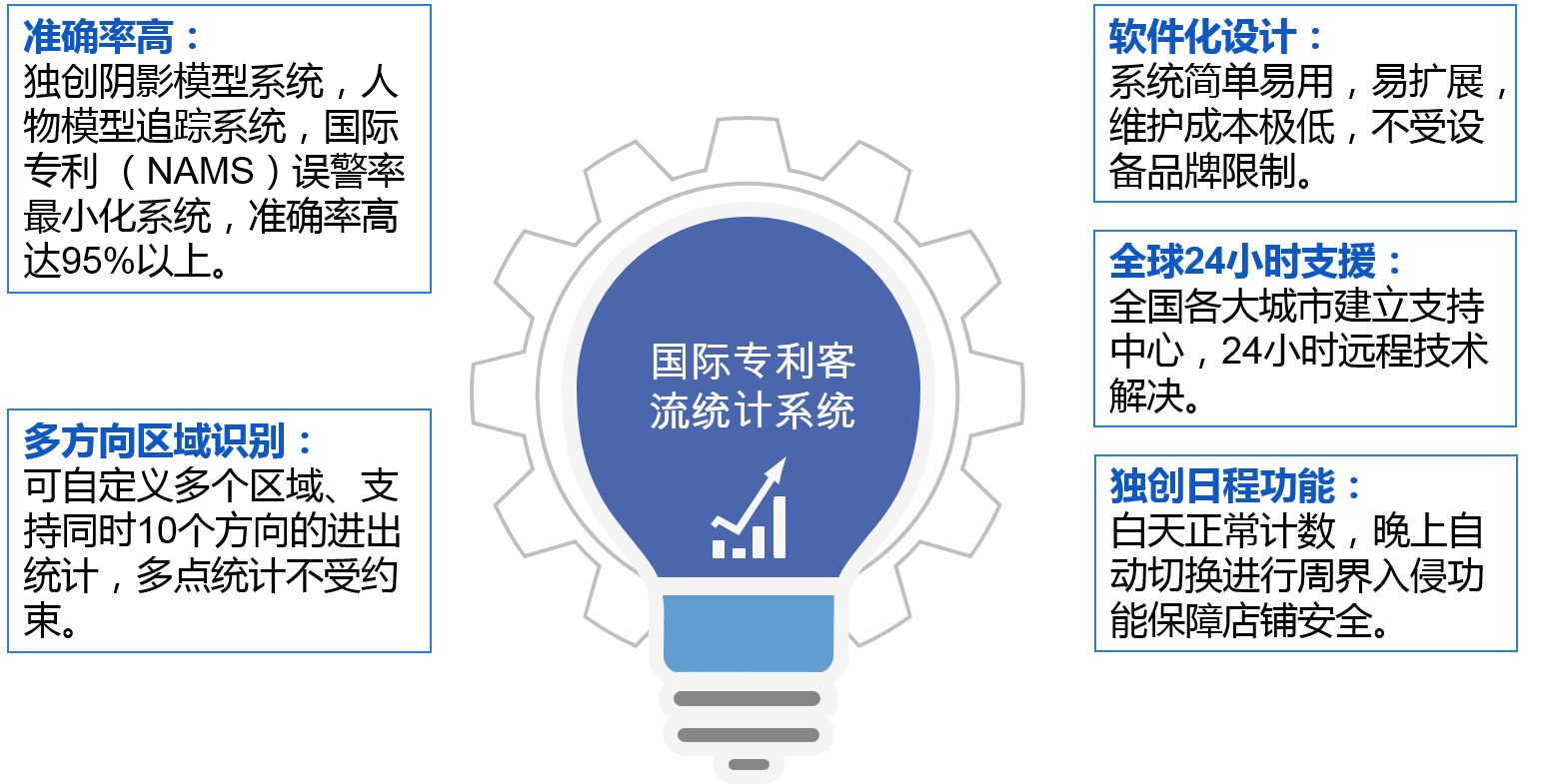 国际专利客流统计系统